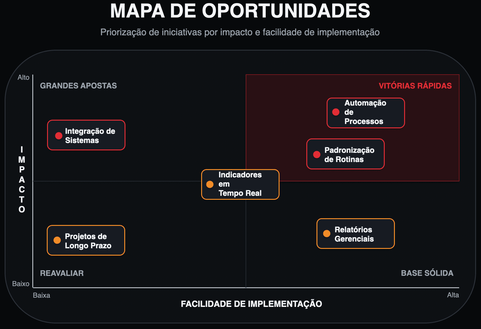 Exemplo de matriz de oportunidades por impacto e facilidade.